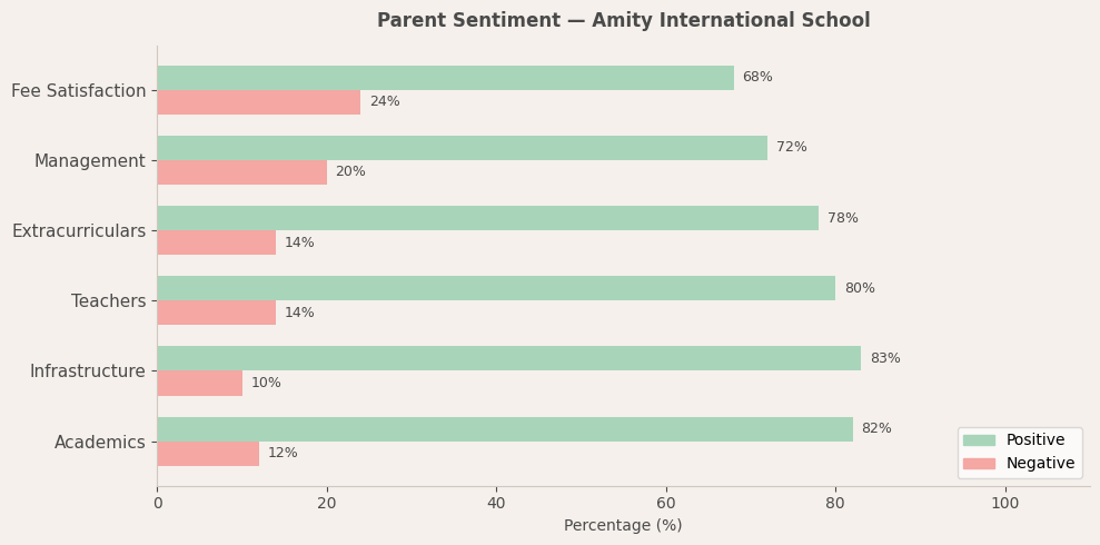 Amity International School Parent Review