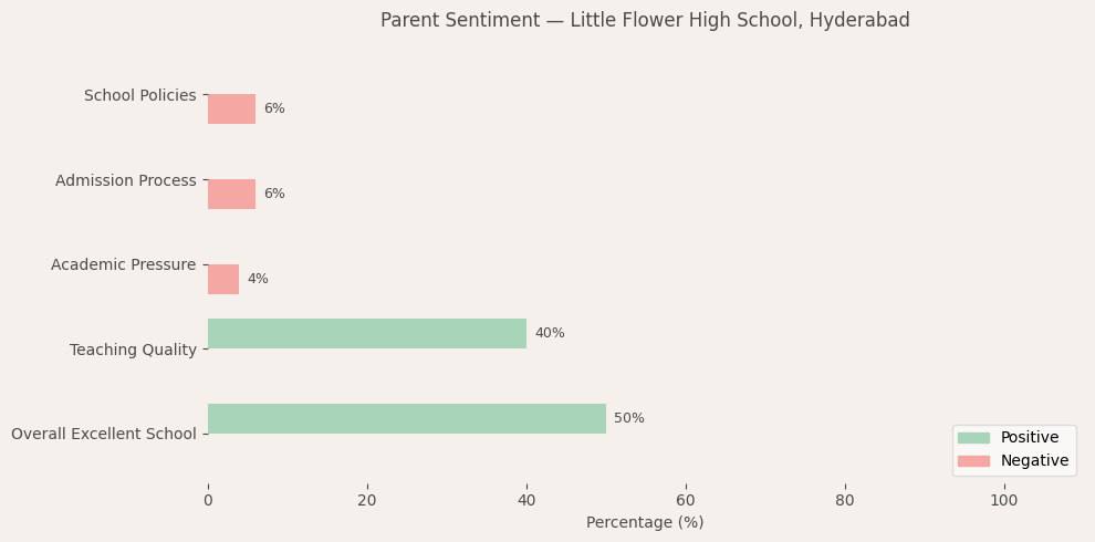 image-1781101328513 Little Flower High School Parent Review