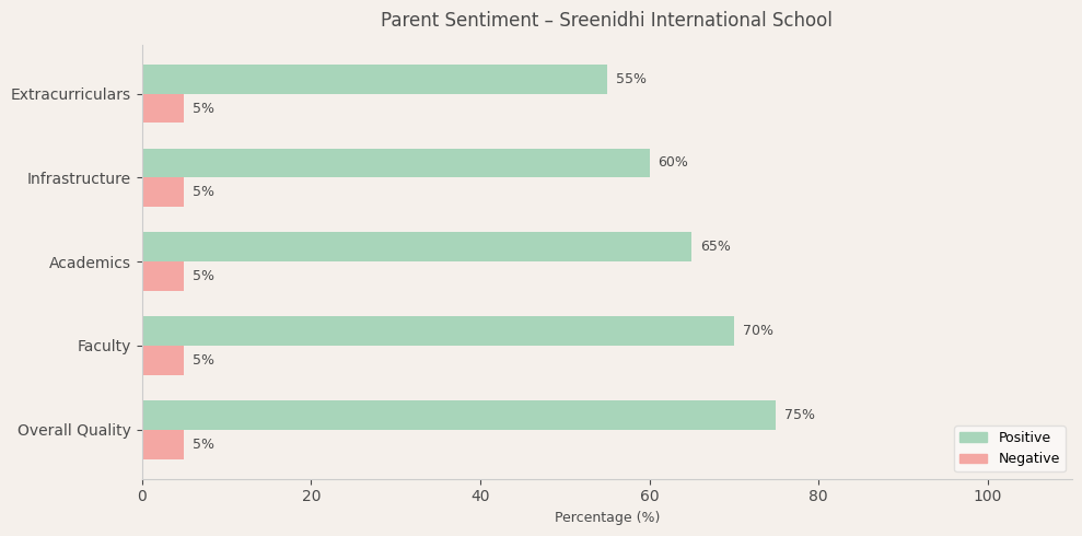 Sreenidhi International School Parent Review
