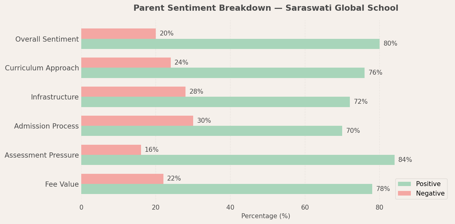 Saraswati Global School Parent Review