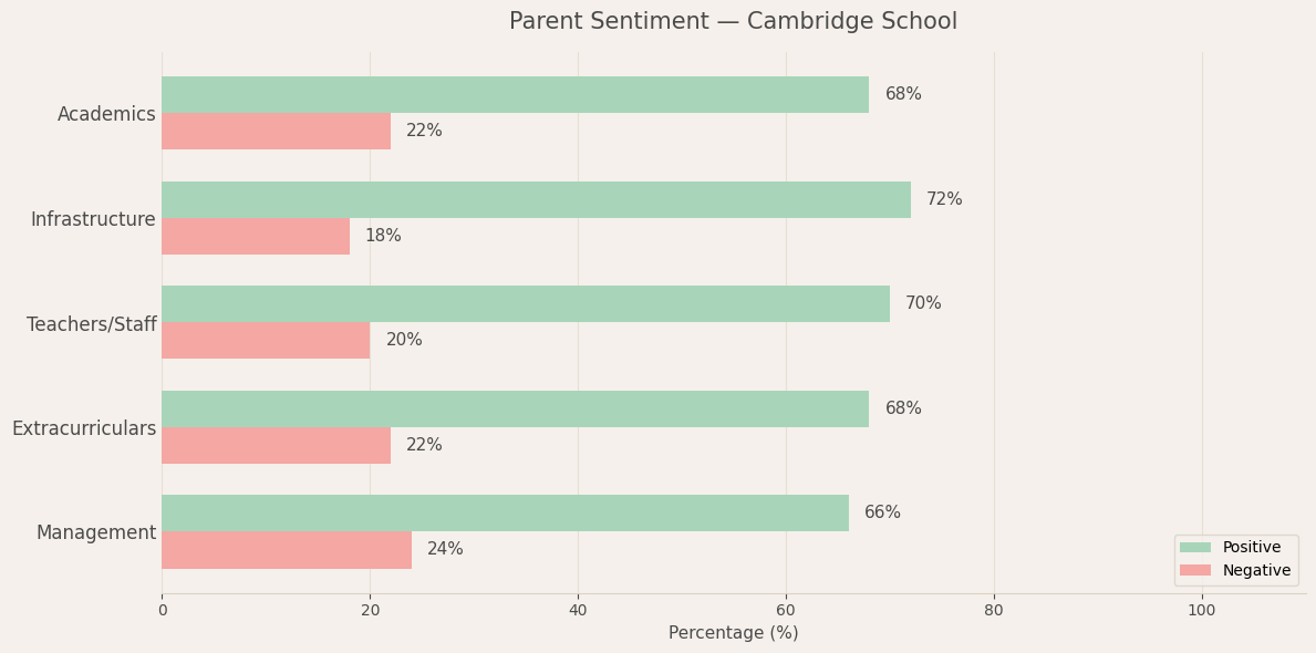 Parent Sentiment for Cambridge School Cambridge School Parent Review
