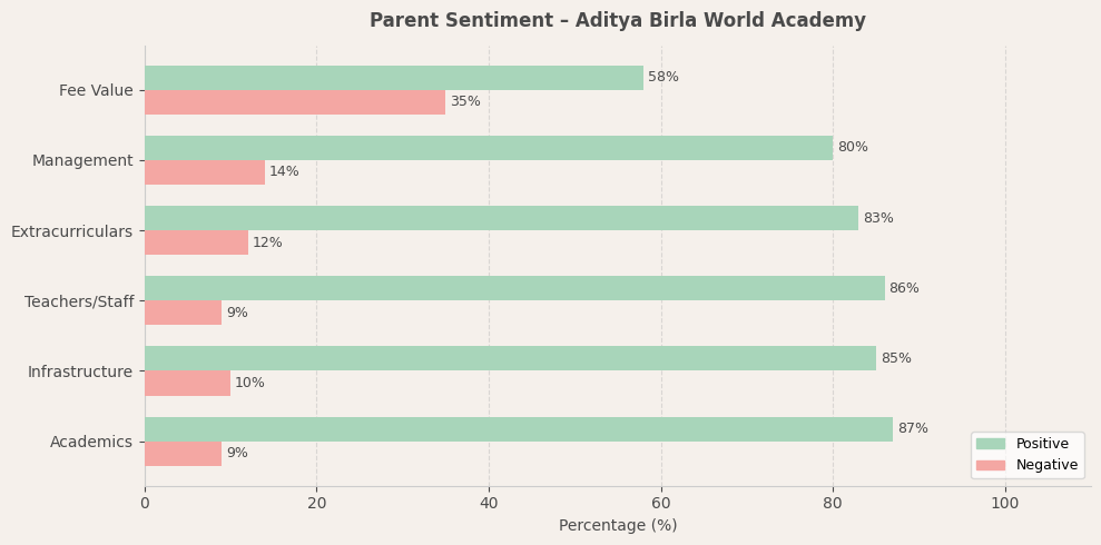 Aditya Birla World Academy Parent Review