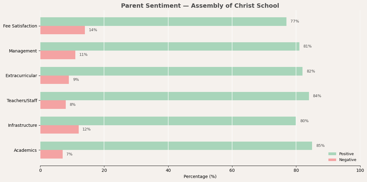 What Parents and the Community Say About Assembly of Christ School