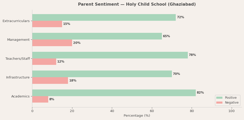 Holy Child School (Ghaziabad) Parent Review