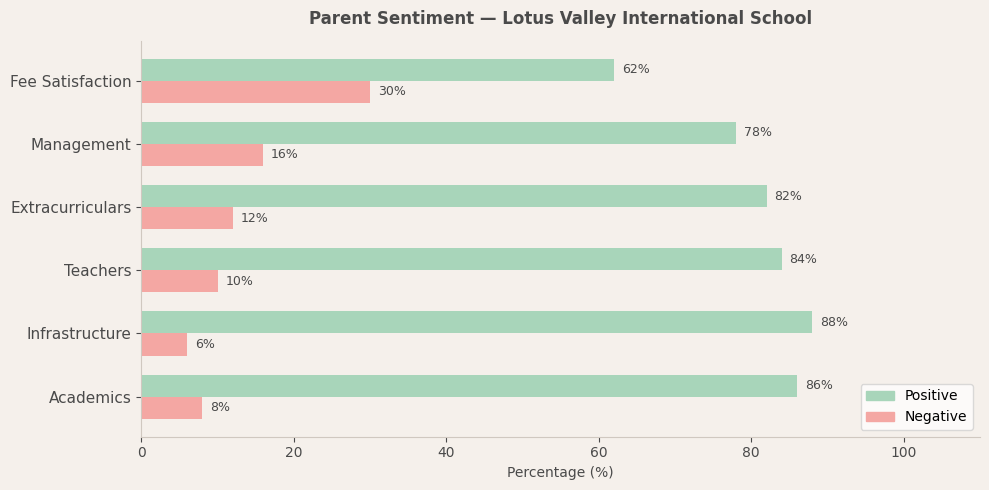 Lotus Valley International School Parent Review