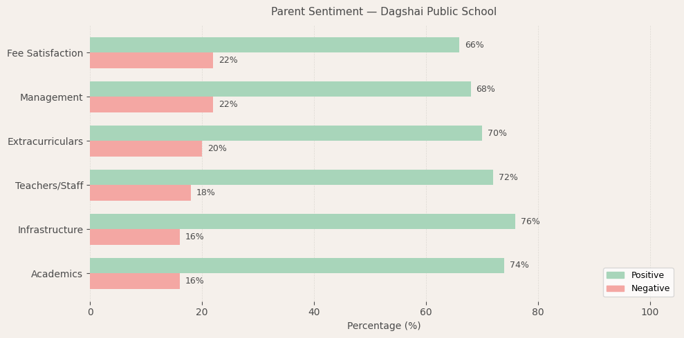 Dagshai Public School Parent Review