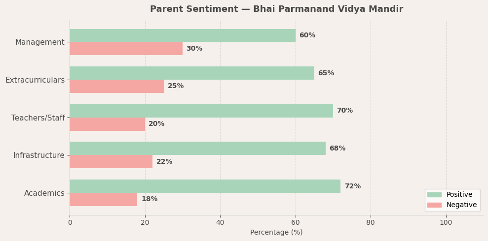 image-1773825851820 Bhai Parmanand Vidya Mandir Parent Review