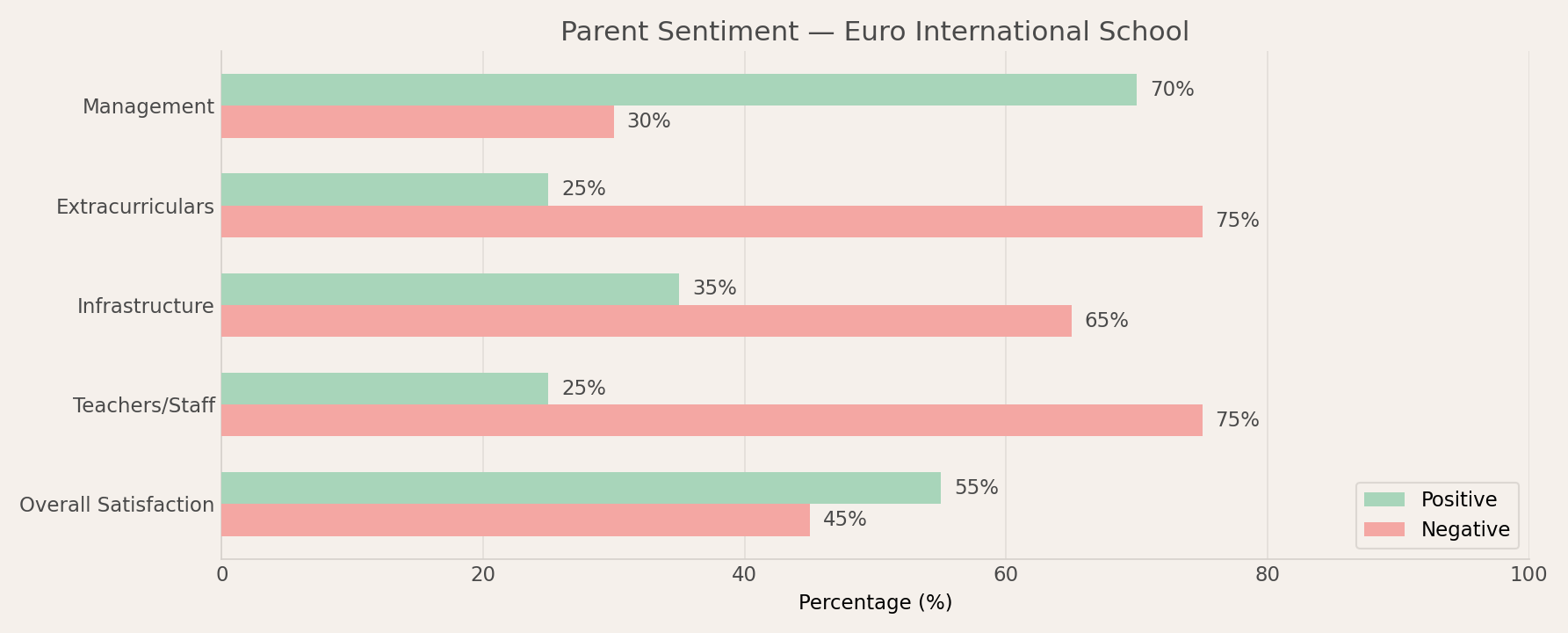 Euro International School Parent Review