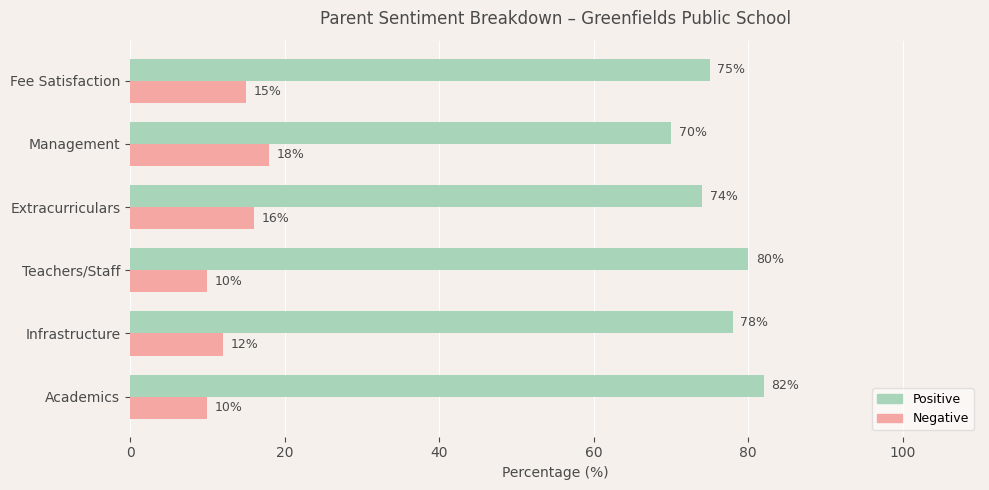 Greenfields Public School Parent Review
