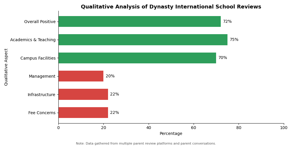 Dynasty International School Parent Review