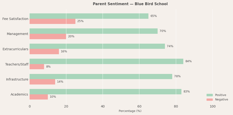 Blue Bird School, Chandanagar Branch Parent Review