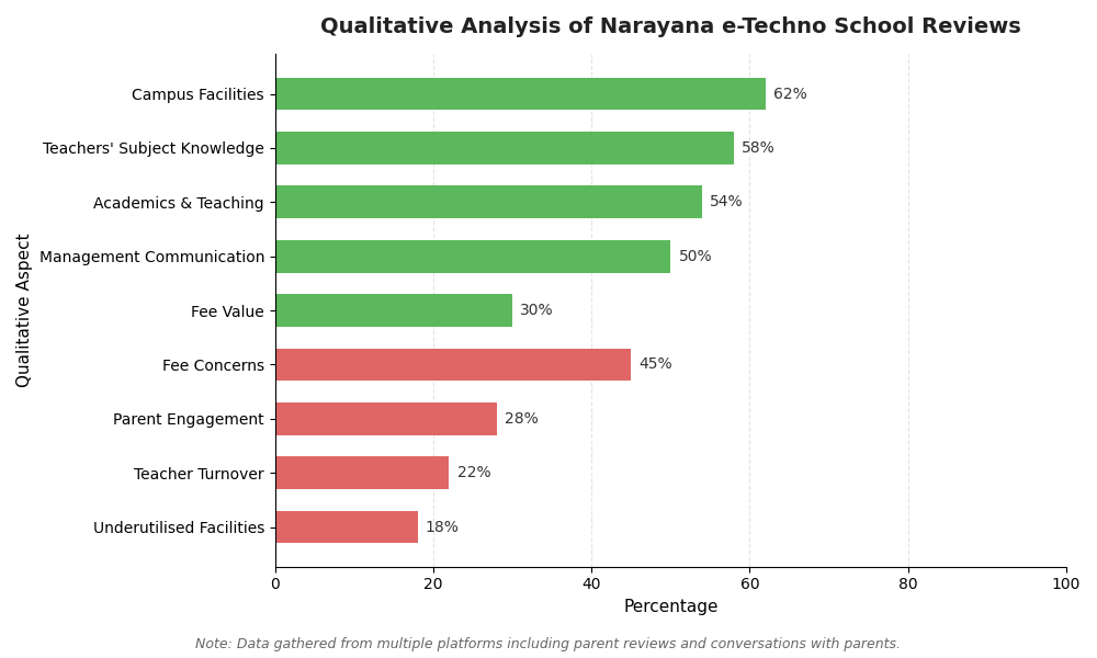 Narayana e-Techno School Parent Review