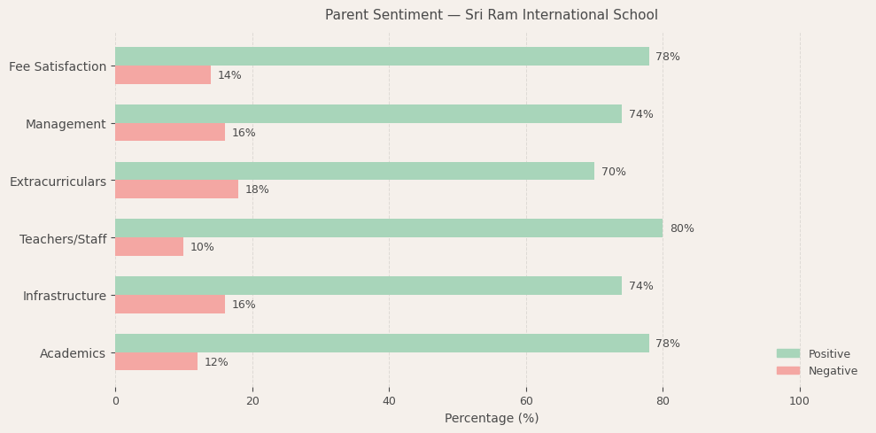image-1774618623181 Sri Ram International School Parent Review