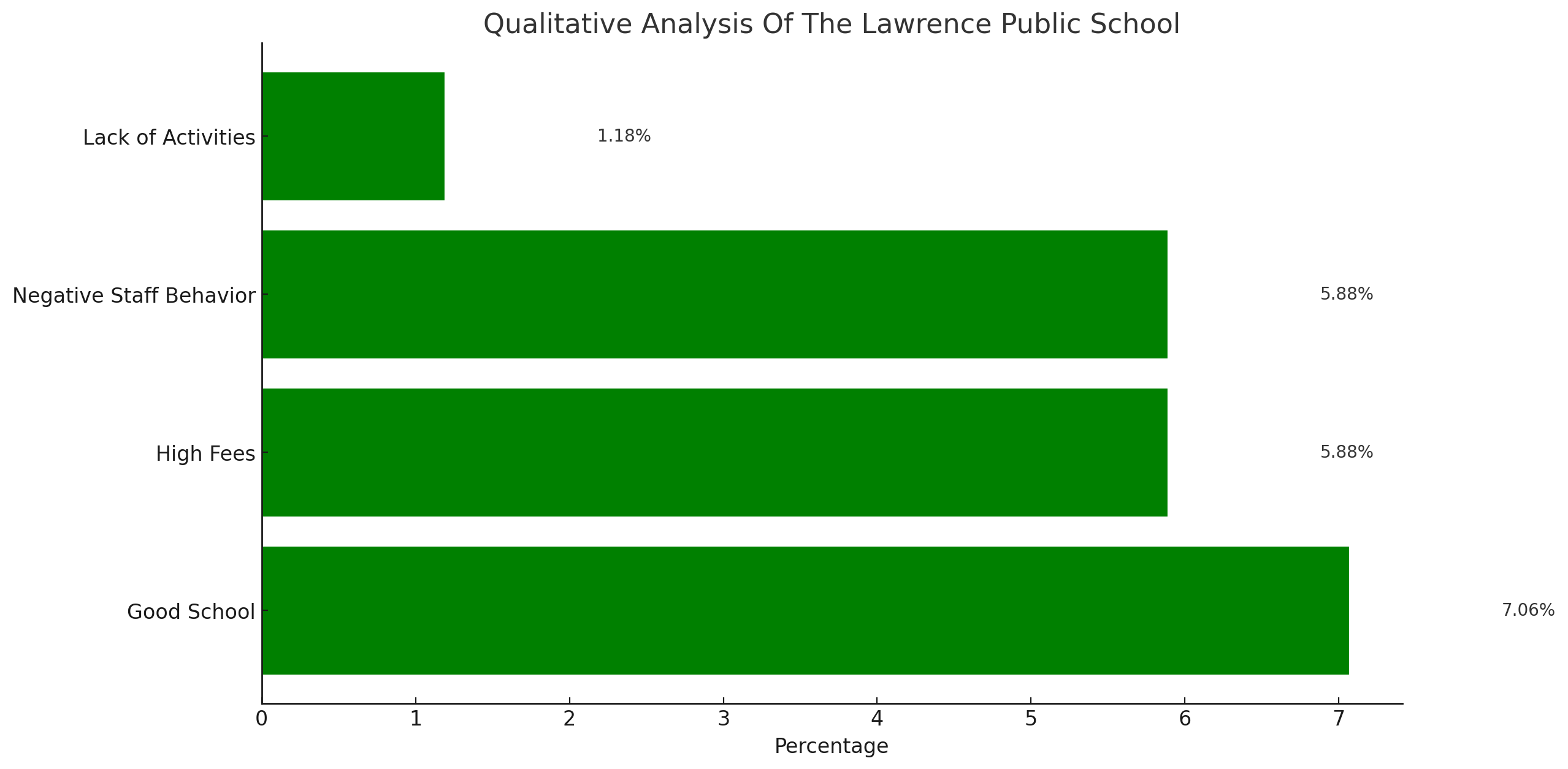 The Lawrence Public School Parent Reviews