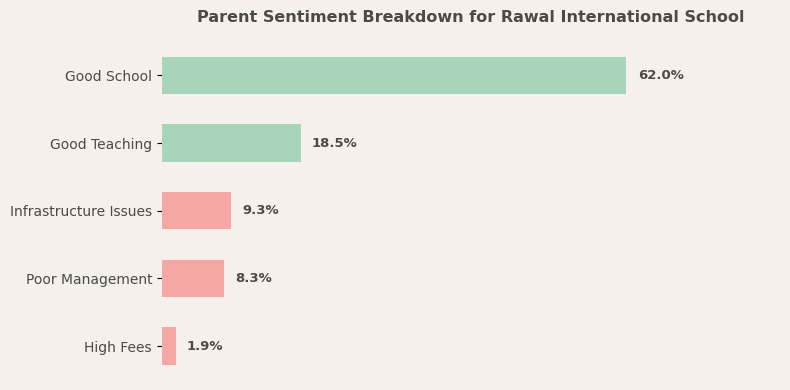 Rawal International School Parent Reviews