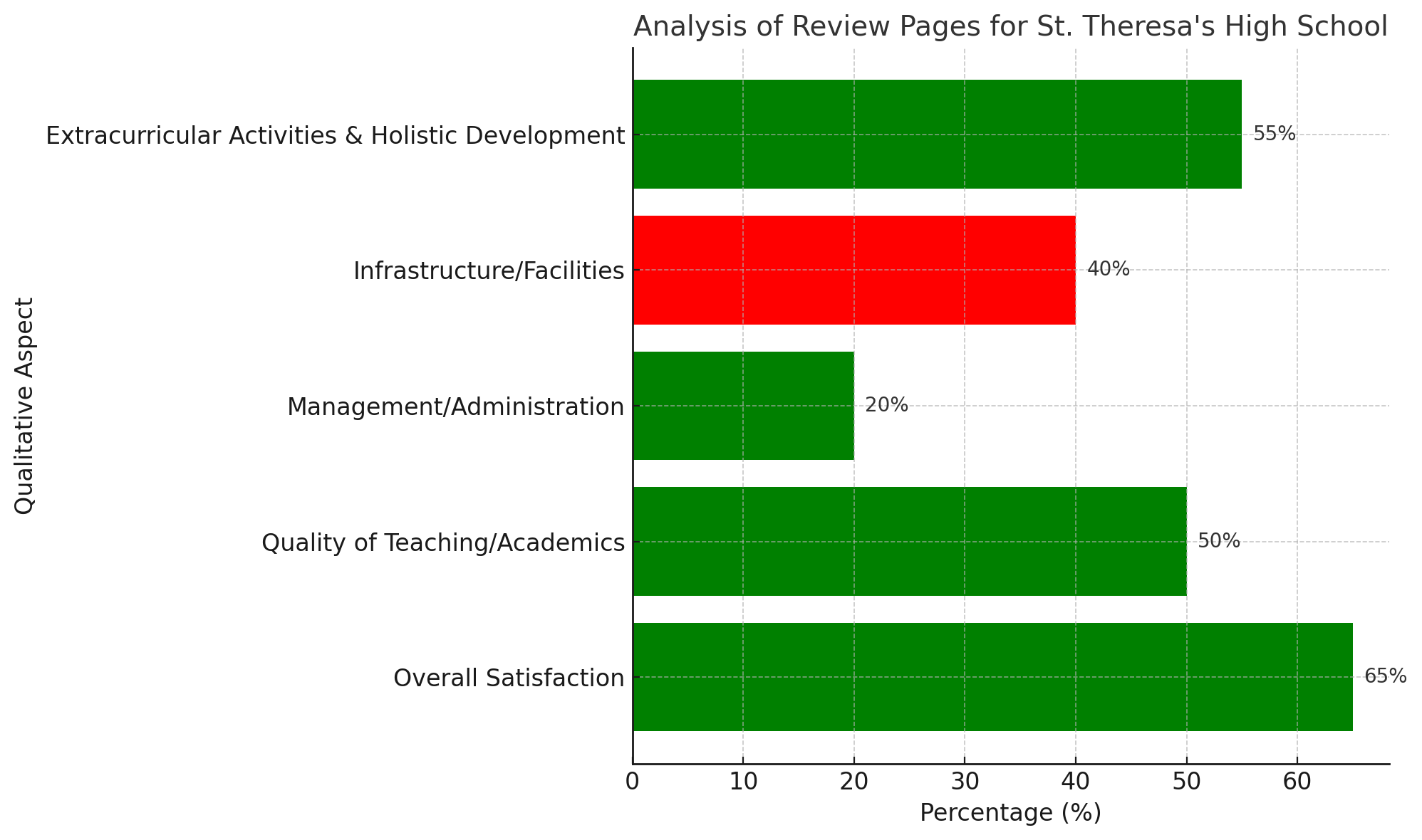 Based on an analysis of available online reviews, here are the key findings regarding St. Theresa’s High School across five main aspects: