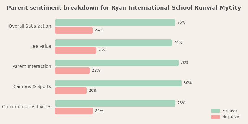 Ryan International School Runwal MyCity Parent Review