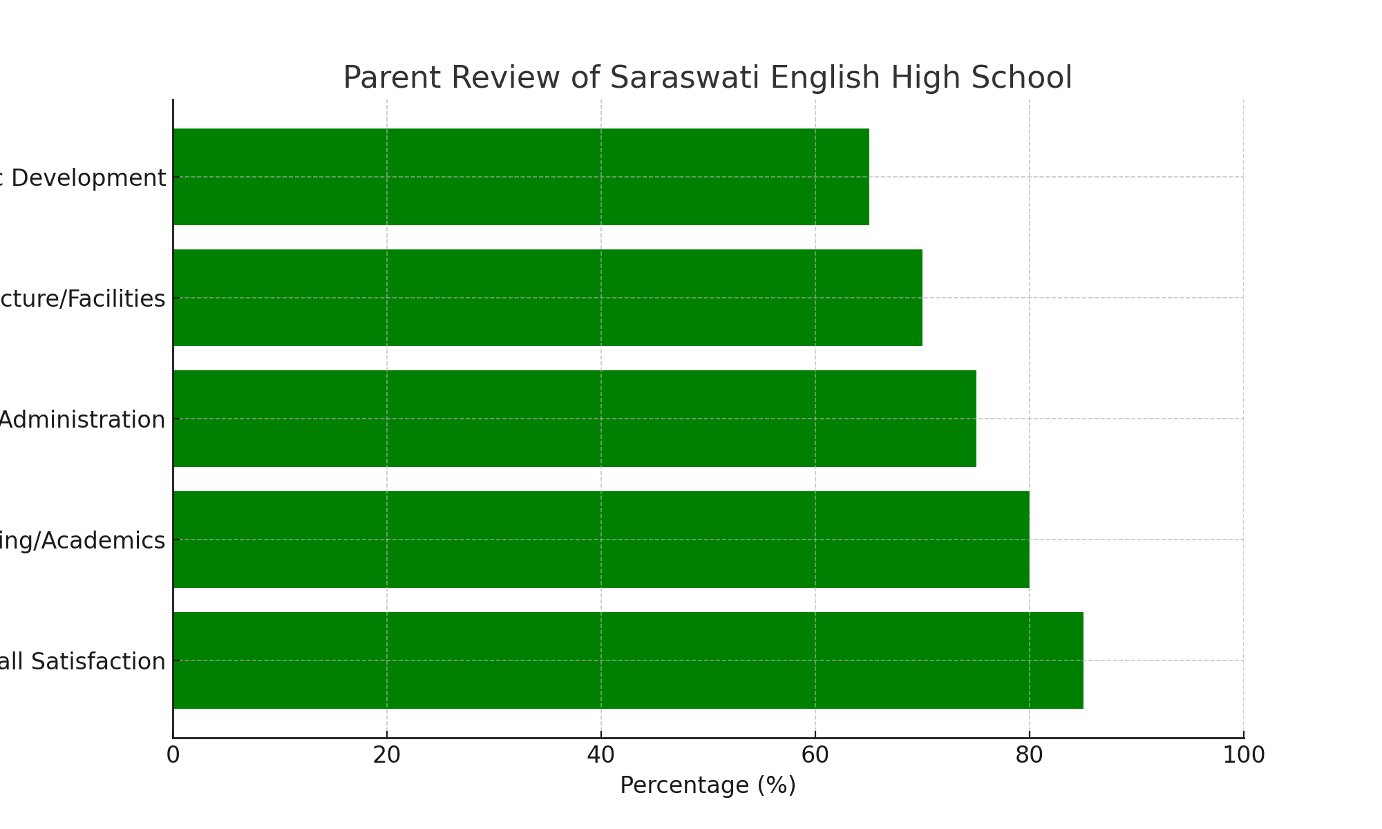 Parent Review of Saraswati English High School