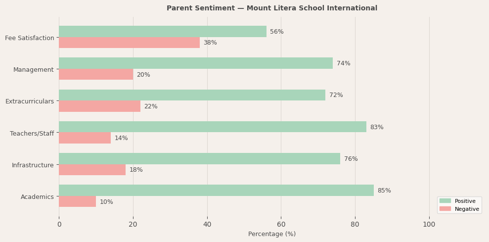 Mount Litera School International Parent Review