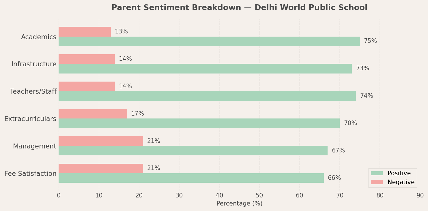 Delhi World Public School Parent Review