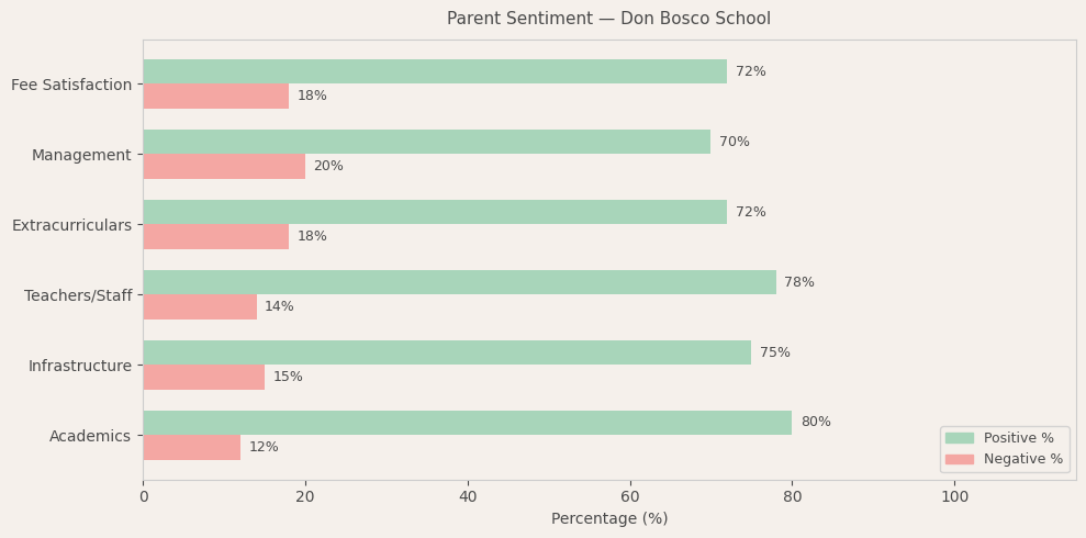 Don Bosco School Parent Review