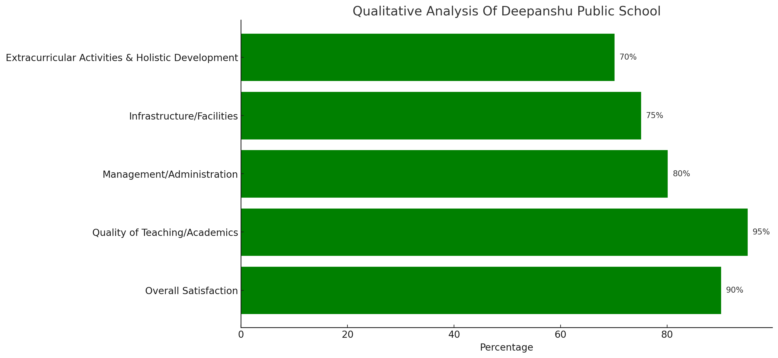 Parent Review for Deepanshu Public School