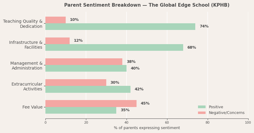 The Global Edge School – KPHB Parent Review