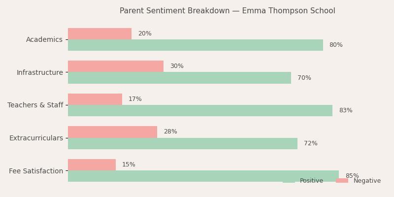 Emma Thompson School Parent Review