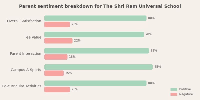 The Shri Ram Universal School Parent Review