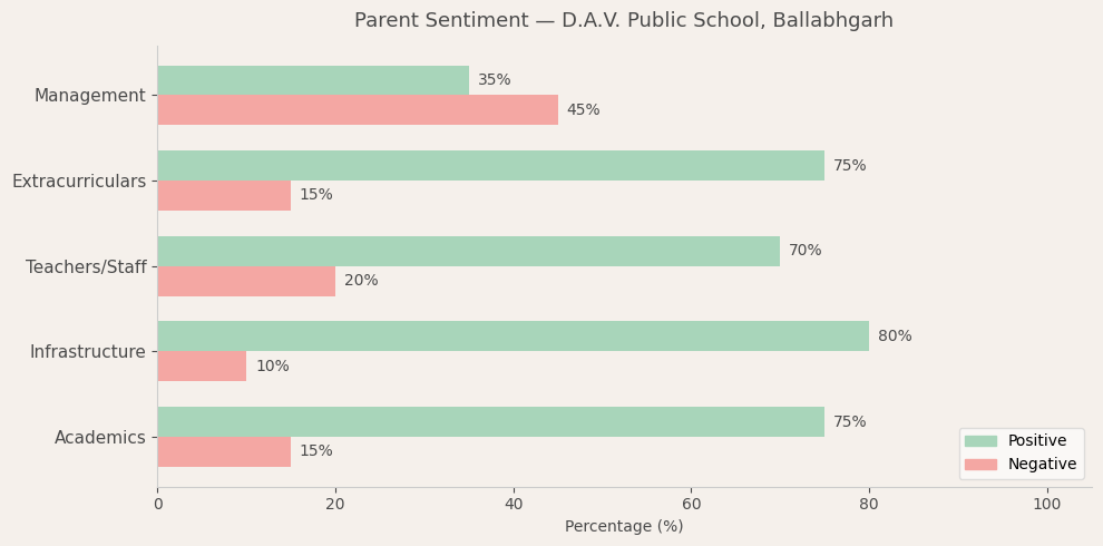 D.A.V. Public School Parent Review