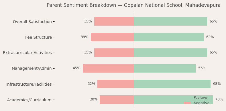 Gopalan National School Parent Reviews