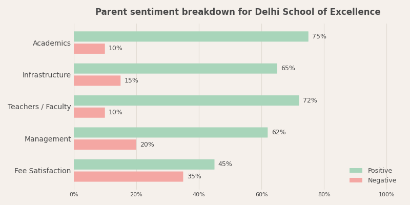 Delhi School of Excellence Parent Review Delhi School of Excellence Parent Review