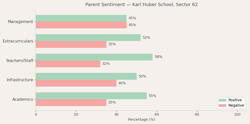 Karl Huber School Parent Review