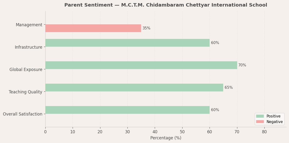 image-1782578851891 M.C.T.M. Chidambaram Chettyar International School Parent Review