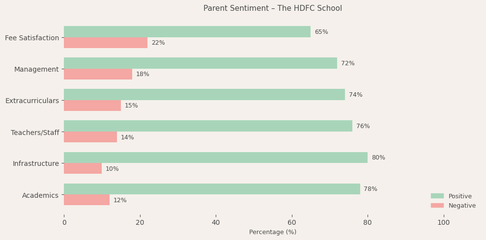The HDFC School Parent Review