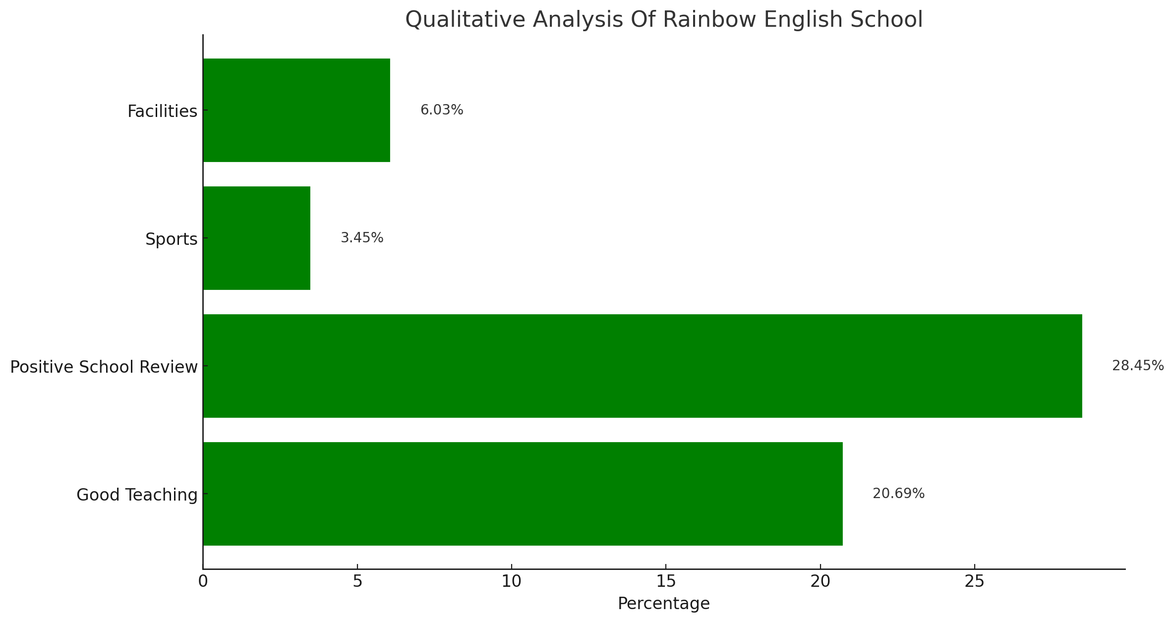 Rainbow English School Parent Reviews