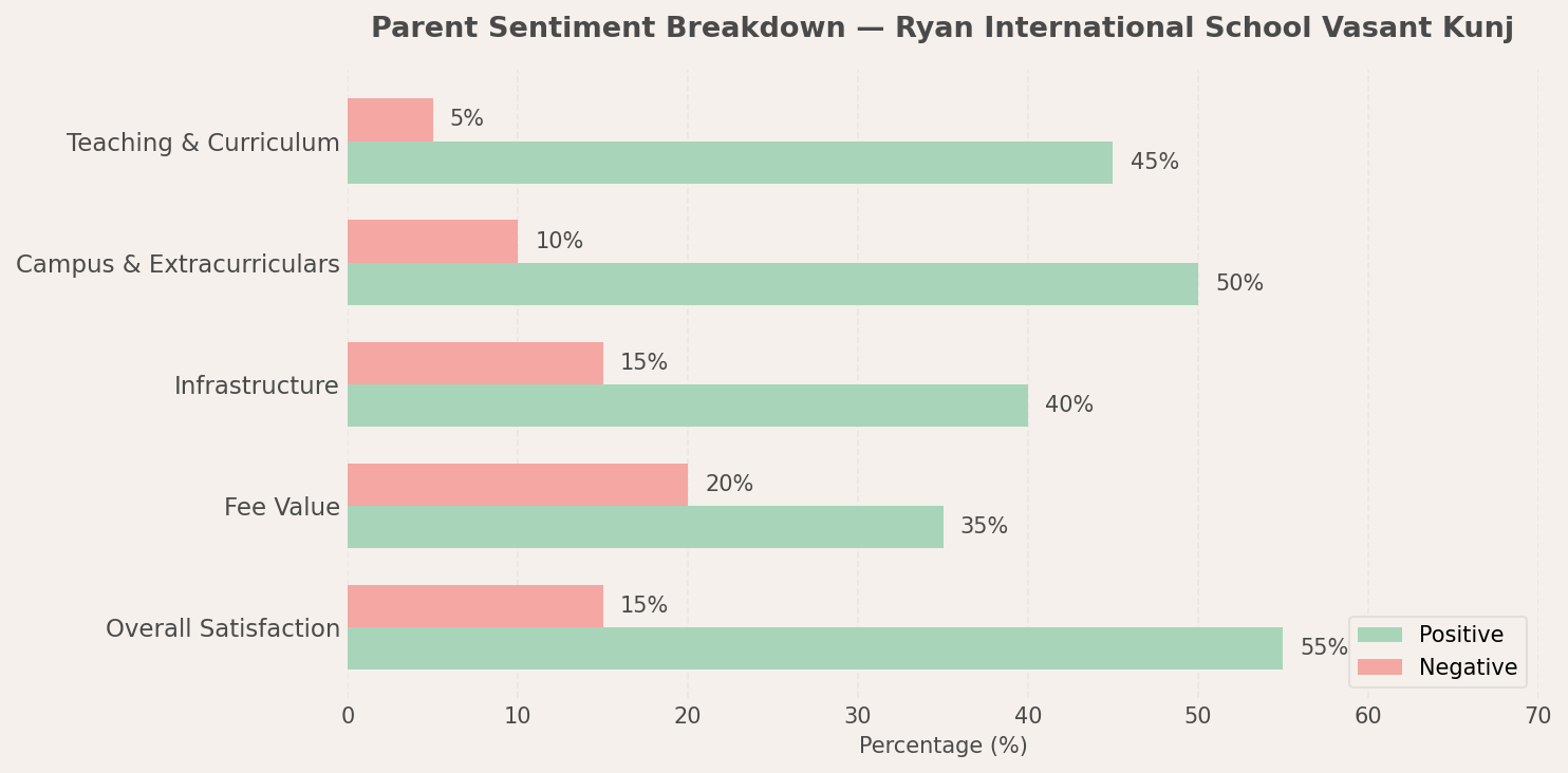 Ryan International School Parent Reviews