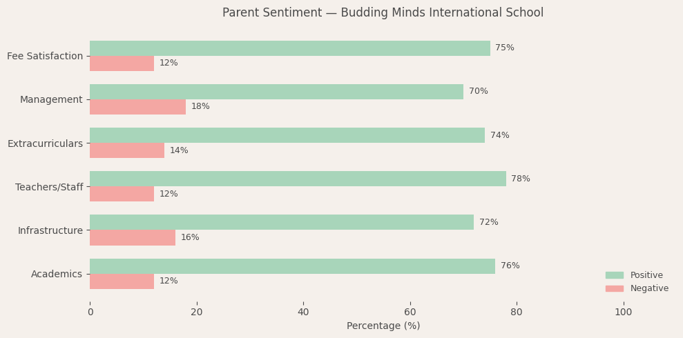 Budding Minds International School Parent Review