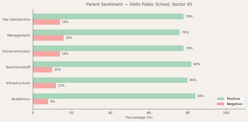 Delhi Public School, Sector 45 Parent Review