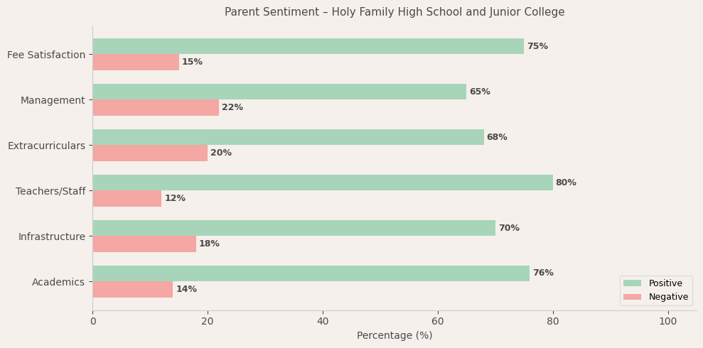 Holy Family High School and Junior College Parent Review