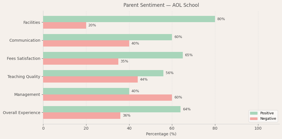 image-1781333996719 AOL School Parent Review
