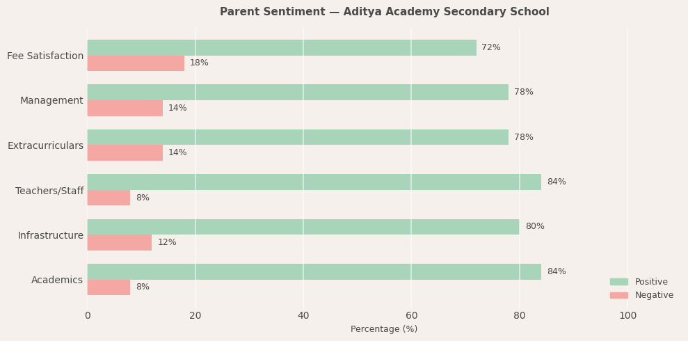 image-1773048574452 Aditya Academy Secondary School Parent Review