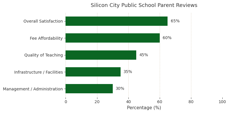 Silicon City Public School Parent Reviews