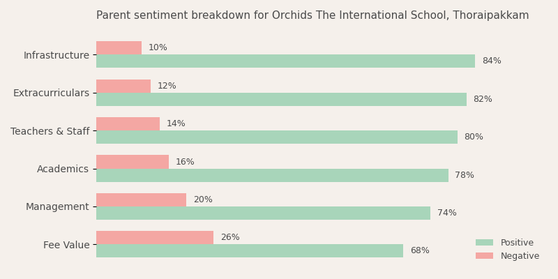 Orchids The International School Thoraipakkam Parent Review
