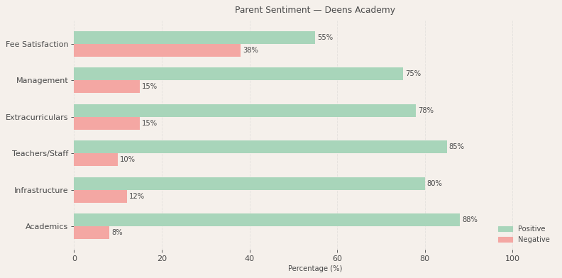 Deens Academy Parent Review