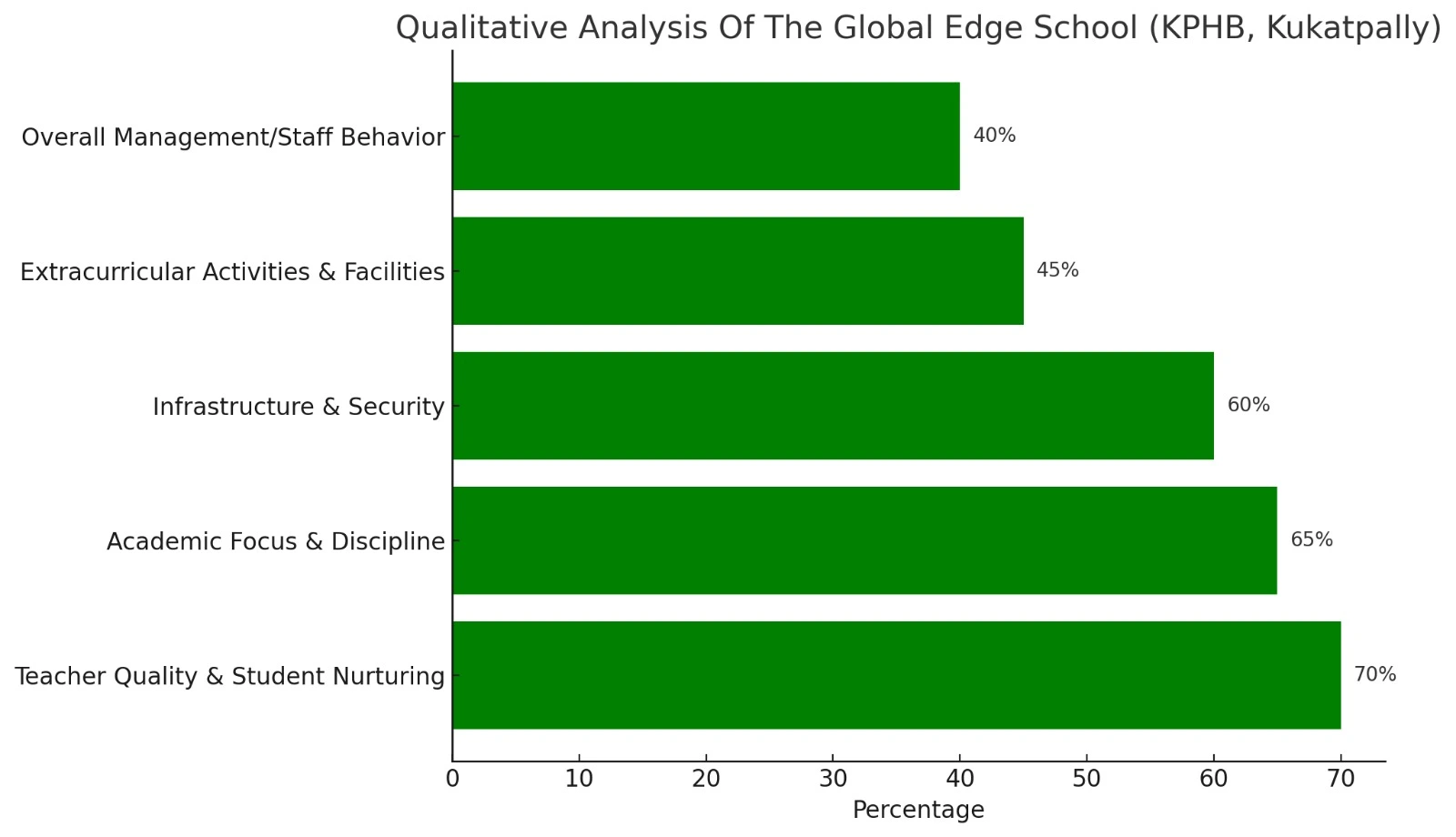 Global Edge School- KPHB Parent Reviews: