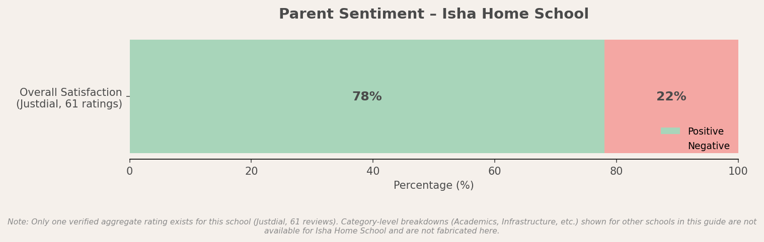 Isha Home School Parent Review