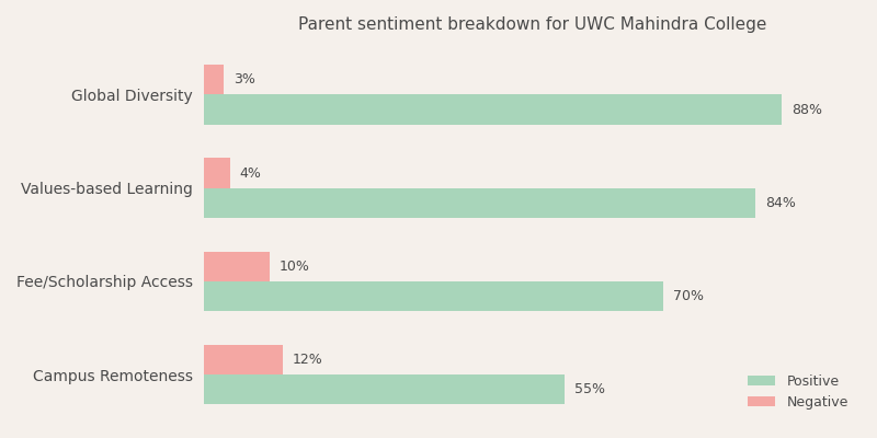 UWC Mahindra College Parent Review