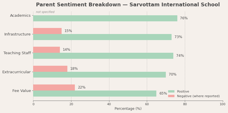 Sarvottam International School Parent Review