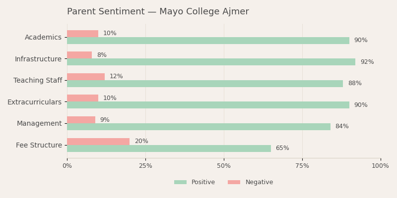 Mayo College Ajmer Parent Review